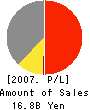 CENTRAL UNI CO.,LTD. Profit and Loss Account 2007年3月期