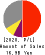 Loadstar Capital K.K. Profit and Loss Account 2020年Dec期 Loadstar Capital K.K. Profit and Loss Account 2020年12月期