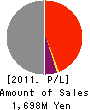 ASTMAX Co.,Ltd. Profit and Loss Account 2011年3月期