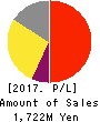 ULURU.CO.,LTD. Profit and Loss Account 2017年Mar期 ULURU.CO.,LTD. Profit and Loss Account 2017年3月期