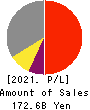 NOF CORPORATION Profit and Loss Account 2021年Mar期 NOF CORPORATION Profit and Loss Account 2021年3月期