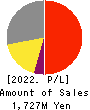 Yokota Manufacturing Co., Ltd. Profit and Loss Account 2022年3月期