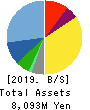 GENDAI AGENCY INC. Balance Sheet 2019年3月期