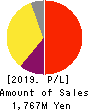 giftee Inc. Profit and Loss Account 2019年12月期