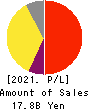 Premium Group Co.,Ltd. Profit and Loss Account 2021年3月期