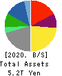 TOYOTA INDUSTRIES CORPORATION Balance Sheet 2020年3月期