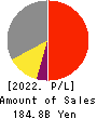 NIPPON KAYAKU CO.,LTD. Profit and Loss Account 2022年Mar期 NIPPON KAYAKU CO.,LTD. Profit and Loss Account 2022年3月期