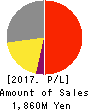 Trenders, Inc. Profit and Loss Account 2017年Mar期 Trenders, Inc. Profit and Loss Account 2017年3月期