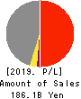The Sumitomo Warehouse Co.,Ltd. Profit and Loss Account 2019年3月期