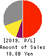 PEGASUS CO., LTD. Profit and Loss Account 2019年3月期
