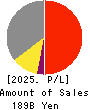 SAWAI GROUP HOLDINGS Co., Ltd. Profit and Loss Account 2025年Mar期 SAWAI GROUP HOLDINGS Co., Ltd. Profit and Loss Account 2025年3月期