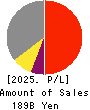 SAWAI GROUP HOLDINGS Co., Ltd. Profit and Loss Account 2025年Mar期 SAWAI GROUP HOLDINGS Co., Ltd. Profit and Loss Account 2025年3月期