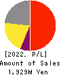 BlueMeme Inc. Profit and Loss Account 2022年3月期