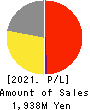 Nulab Inc. Profit and Loss Account 2021年Mar期 Nulab Inc. Profit and Loss Account 2021年3月期
