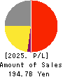AOYAMA TRADING Co., Ltd. Profit and Loss Account 2025年Mar期 AOYAMA TRADING Co., Ltd. Profit and Loss Account 2025年3月期