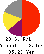 SANTEN PHARMACEUTICAL CO.,LTD. Profit and Loss Account 2016年Mar期 SANTEN PHARMACEUTICAL CO.,LTD. Profit and Loss Account 2016年3月期