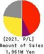 Nakanihon KOGYO CO.,Ltd. Profit and Loss Account 2021年3月期