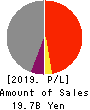 Sumiseki Holdings,Inc. Profit and Loss Account 2019年3月期