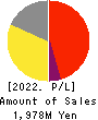 ABEJA,Inc. Profit and Loss Account 2022年8月期