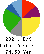 MATSUYA FOODS HOLDINGS CO., LTD. Balance Sheet 2021年Mar期 MATSUYA FOODS HOLDINGS CO., LTD. Balance Sheet 2021年3月期