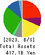 VALOR HOLDINGS CO.,LTD. Balance Sheet 2023年Mar期 VALOR HOLDINGS CO.,LTD. Balance Sheet 2023年3月期