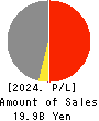 YOKOHAMA GYORUI CO.,LTD. Profit and Loss Account 2024年3月期