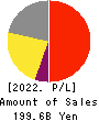 ROHTO PHARMACEUTICAL CO.,LTD. Profit and Loss Account 2022年Mar期 ROHTO PHARMACEUTICAL CO.,LTD. Profit and Loss Account 2022年3月期