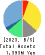 AI,Inc. Balance Sheet 2023年Mar期 AI,Inc. Balance Sheet 2023年3月期