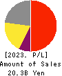 Mars Group Holdings Corporation Profit and Loss Account 2023年Mar期 Mars Group Holdings Corporation Profit and Loss Account 2023年3月期