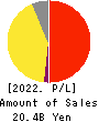 Sansan,Inc. Profit and Loss Account 2022年May期 Sansan,Inc. Profit and Loss Account 2022年5月期