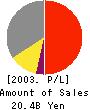Diamond City Co.,Ltd. Profit and Loss Account 2003年2月期
