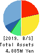 GMO Financial Gate,Inc. Balance Sheet 2019年9月期