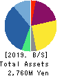 GFA Co., Ltd. Balance Sheet 2019年3月期