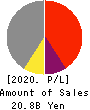 TSUDAKOMA Corp. Profit and Loss Account 2020年11月期