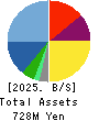 Fusion Co.,Ltd. Balance Sheet 2025年Feb期 Fusion Co.,Ltd. Balance Sheet 2025年2月期