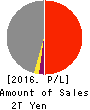 Tohoku Electric Power Company,Inc. Profit and Loss Account 2016年Mar期 Tohoku Electric Power Company,Inc. Profit and Loss Account 2016年3月期