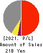 Yoshicon Co.,Ltd. Profit and Loss Account 2021年Mar期 Yoshicon Co.,Ltd. Profit and Loss Account 2021年3月期