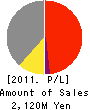 TOYO KOKEN K.K. Profit and Loss Account 2011年3月期