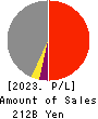 NIKKON Holdings Co., Ltd. Profit and Loss Account 2023年Mar期 NIKKON Holdings Co., Ltd. Profit and Loss Account 2023年3月期