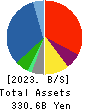 KPP GROUP HOLDINGS CO., LTD. Balance Sheet 2023年Mar期 KPP GROUP HOLDINGS CO., LTD. Balance Sheet 2023年3月期
