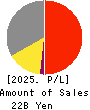 PEGASUS CO., LTD. Profit and Loss Account 2025年Mar期 PEGASUS CO., LTD. Profit and Loss Account 2025年3月期