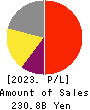 M3, Inc. Profit and Loss Account 2023年3月期