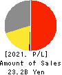 DAIKOKU DENKI CO.,LTD. Profit and Loss Account 2021年3月期