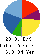 Landix Inc. Balance Sheet 2019年3月期