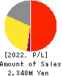SKIYAKI Inc. Profit and Loss Account 2022年1月期