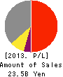 SHINSEIDO CO.,LTD. Profit and Loss Account 2013年2月期