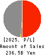 The Okinawa Electric Power Company,Inc. Profit and Loss Account 2025年Mar期 The Okinawa Electric Power Company,Inc. Profit and Loss Account 2025年3月期