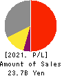 NIPPON PARKING DEVELOPMENT Co.,Ltd. Profit and Loss Account 2021年Jul期 NIPPON PARKING DEVELOPMENT Co.,Ltd. Profit and Loss Account 2021年7月期