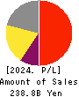 M3, Inc. Profit and Loss Account 2024年3月期