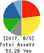 YUASA FUNASHOKU CO.,LTD. Balance Sheet 2017年Mar期 YUASA FUNASHOKU CO.,LTD. Balance Sheet 2017年3月期